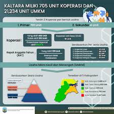 UKM DAN KUD KALTARA SEGERA GUNAKAN ONLINE DATA SISTEM